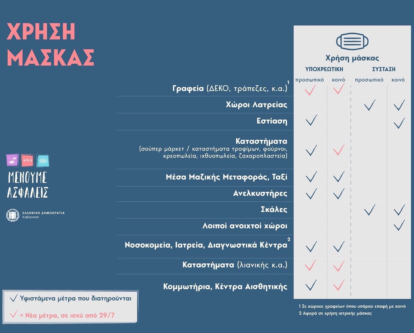 Υποχρεωτική η χρήση μάσκας σε δημοτικούς χώρους που υποδέχονται κοινό